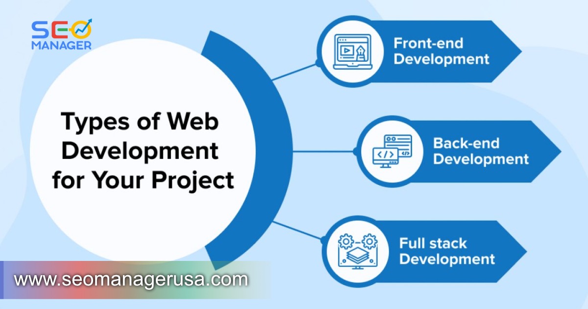 Shows an infographic about the types of website development.